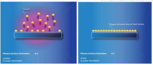 等離子表面處理機的效果有哪些？